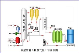 合成型复合粉煤气化技术