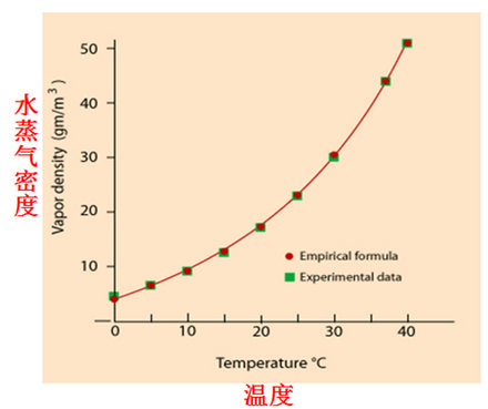 饱和温度和水蒸汽含量关系图