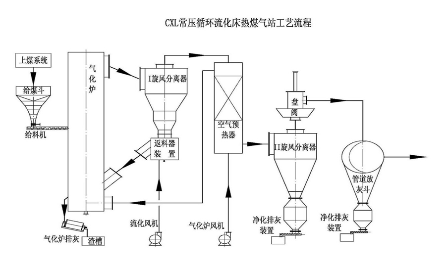 【循环流化床气化技术简介】:济南黄台煤气炉有限公司与中国科学院工程热物理研究所凭借研发、创新的能力,以丰富的煤制气经验,根据用户的需求,研发了可采用不同煤种的循环流化床气化炉,这项粉煤气化技术解决采用焦炉煤气和天然气作为直接燃料的企业普遍存在供气量不足、成本高、污染环境、能效低等问题。 【循环流化床气化炉特点】:循环流化床煤气化制清洁工业燃气技术,具有运行稳定,煤种适应性广,产品气热值稳定,煤气中不含焦油,无废水排放,冷煤气效率高,灰渣含碳量低,连续可用率高等优点。 【粉煤气化炉应用】:工业燃气普遍应用于