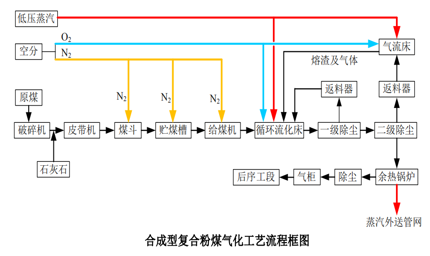 合成型复合粉煤气化工艺流程框图