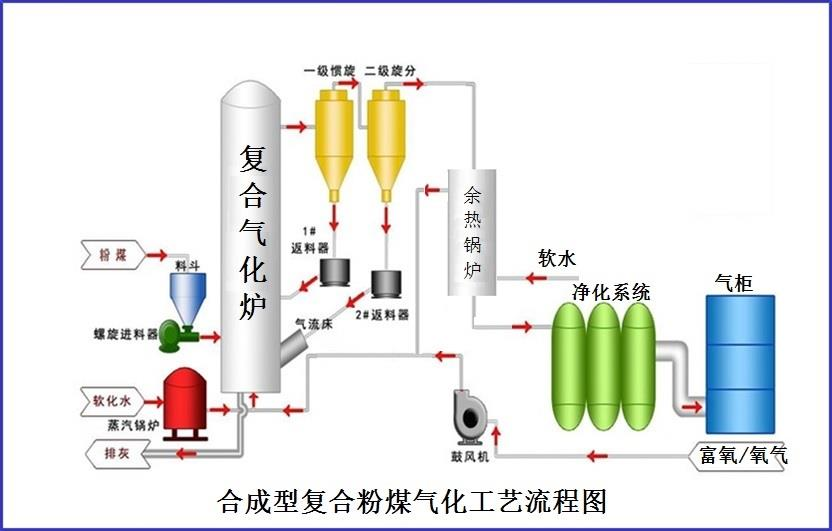 合成型复合粉煤气化技术