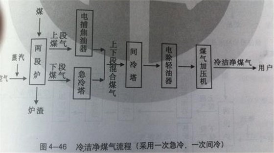 煤气发生炉冷站工艺流程