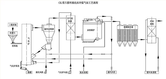 济南黄台粉煤气化炉净化工艺流程