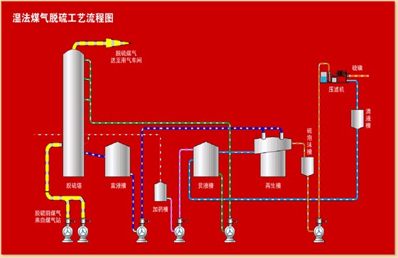 空塔脱硫循环系统 空塔脱硫循环系统