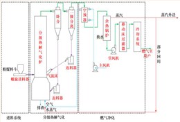 粉煤循环流化床分级热解气化炉/粉煤循环流化床分级热解气化技术