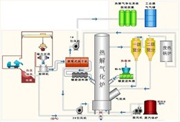 垃圾热解气化炉/新型垃圾热解气化发电技术