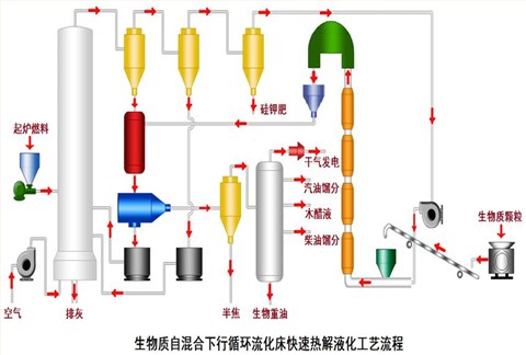 生物质自混合下行循环流化床毫秒热解多联产技术