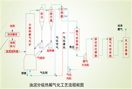 有机固废油泥分级热解气化处理技术