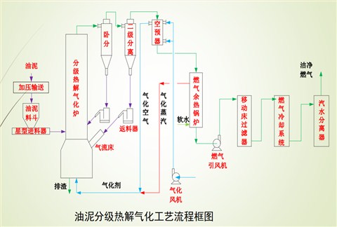 有机固废油泥分级热解气化处理技术