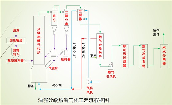 油泥分级热解气化技术