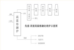 新型危废-固废高温熔融处理炉