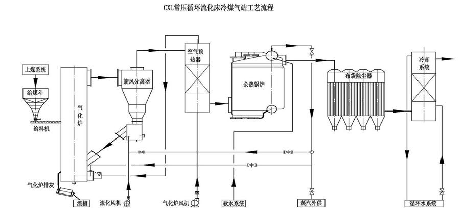 济南黄台粉煤气化炉净化工艺流程