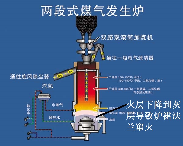 两段煤气发生炉炉裙法兰窜火