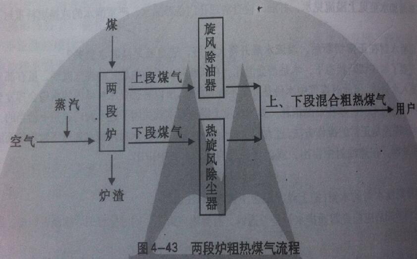 双段煤气发生炉粗热煤气