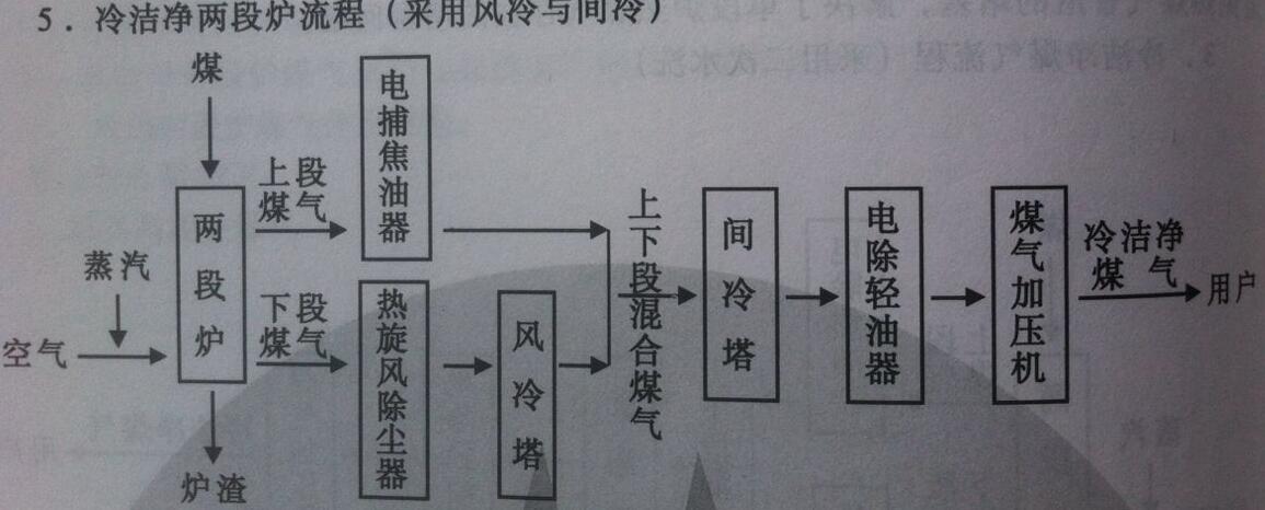 冷洁净两段煤气发生炉流程