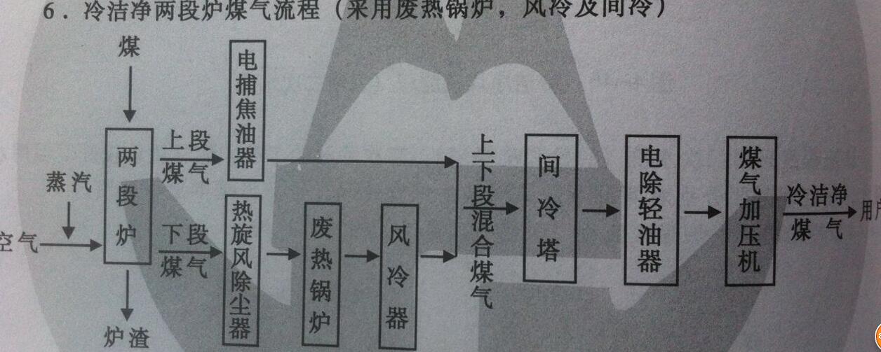 冷洁净两段炉煤气流程3