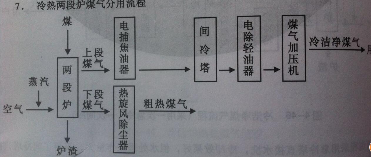 冷热分用两段煤气发生炉煤气流程