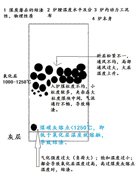 煤气发生炉结渣图文分析