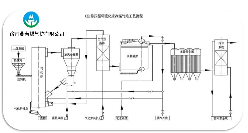 循环流化床冷煤气工艺流程