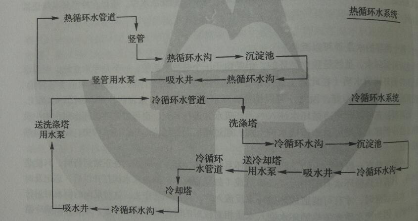 循环水系统