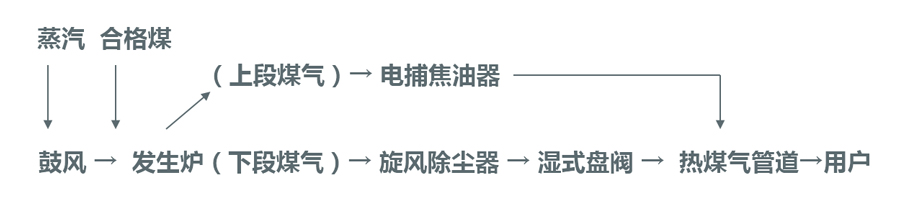 热煤气站工艺流程