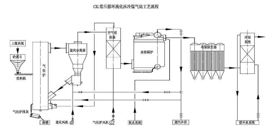 CXL常压循环流化床冷煤气站工艺流程