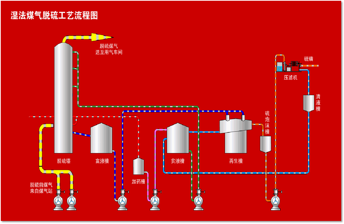 空塔脱硫循环系统