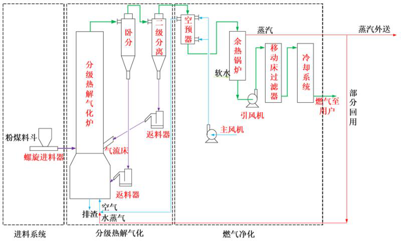 粉煤循环流化床分级热解气化技术工艺流程