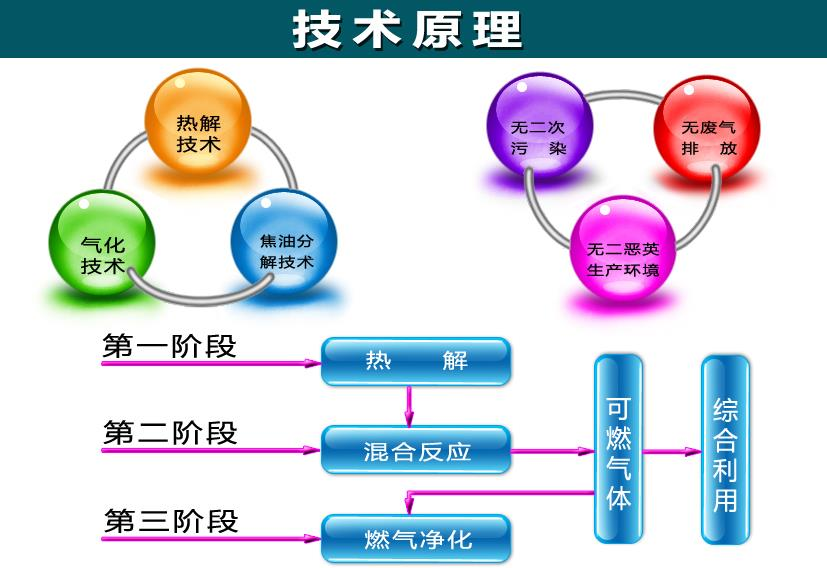 新型垃圾热解气化发电技术技术原理