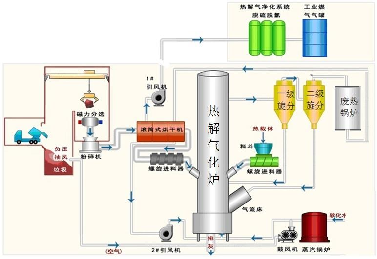 新型垃圾热解气化工艺流程图