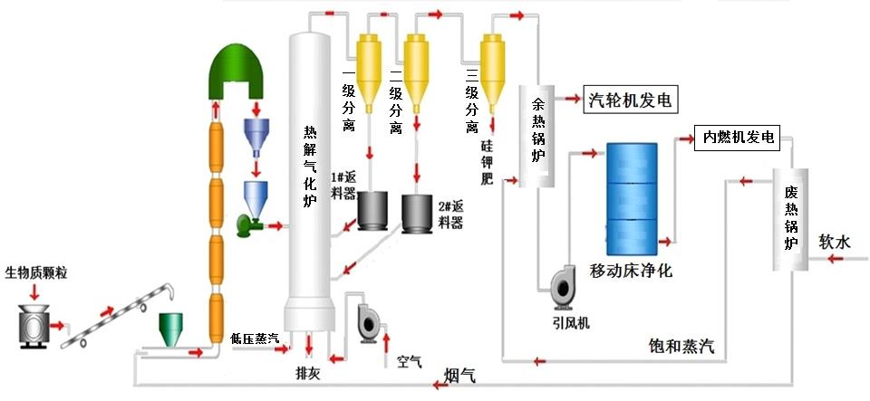 生物质热解气化炉/生物质热解气化技术