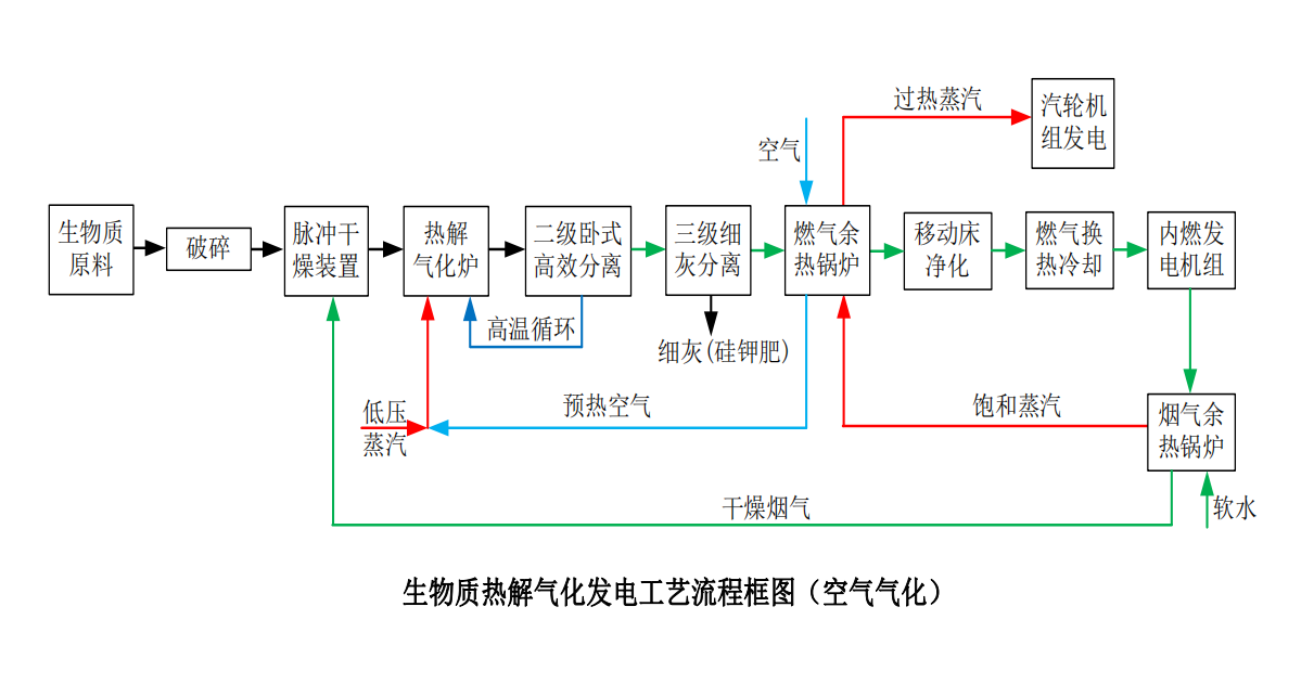 生物质热解气化发电工艺流程框图（空气气化）