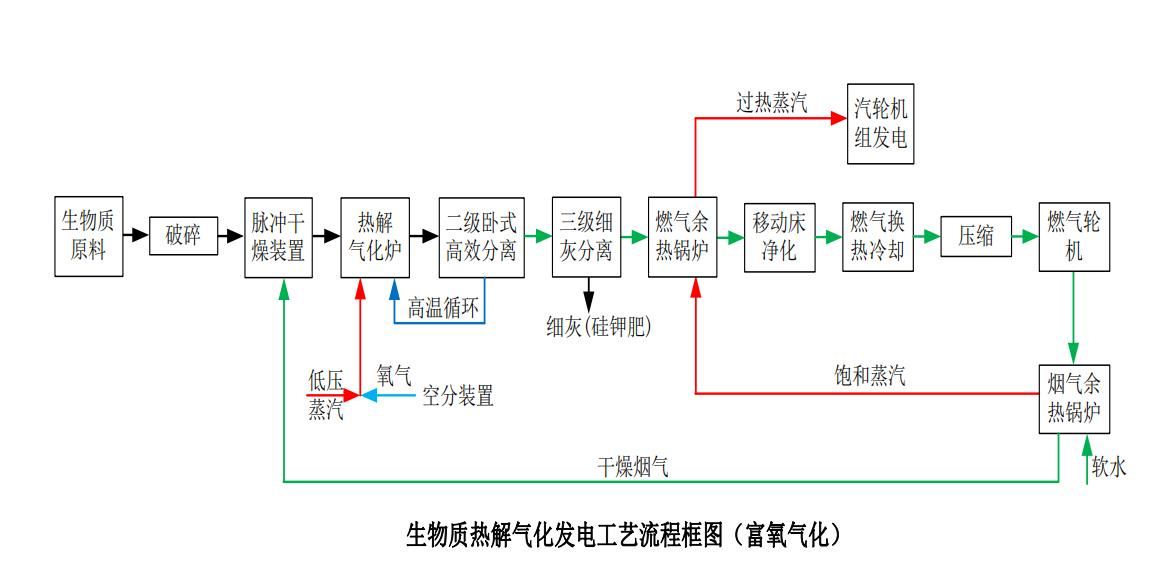 生物质热解气化发电工艺流程框图（富氧气化）