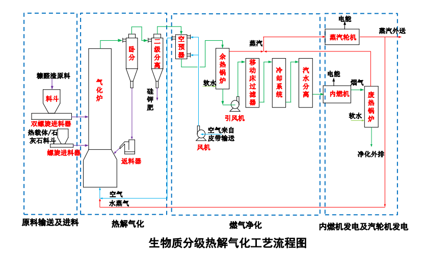 生物质分级热解气化工艺流程图（无数据版）