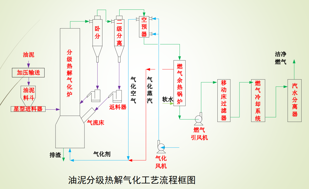 有机固废油泥分级热解气化处理技术