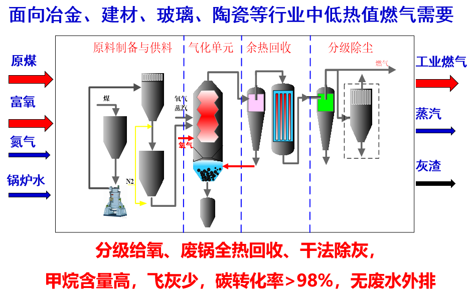 “耀华炉”分级给氧气流床气化技术